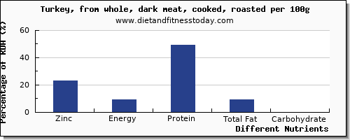 chart to show highest zinc in turkey dark meat per 100g
